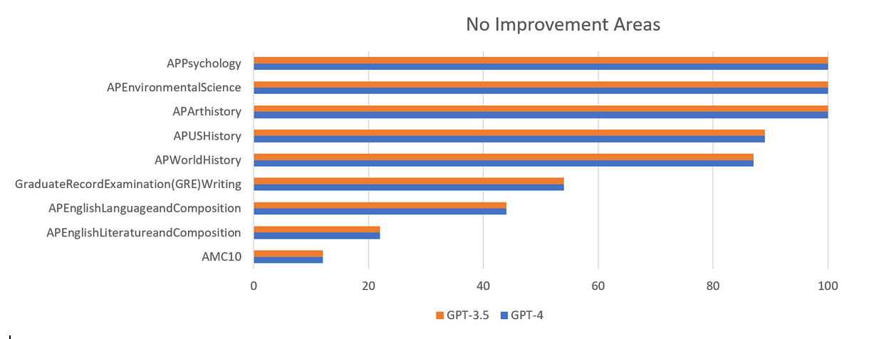 This image shows subjects in which GPT-4 shows no improvements from GPT3.5. 