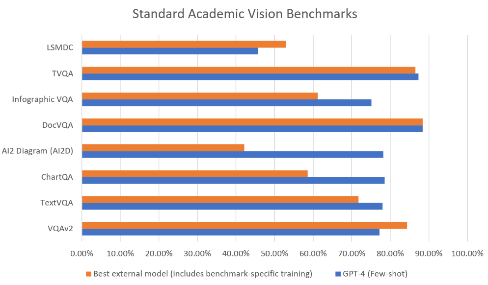 This image is a graph that compares GPT-4 with other Best external model standard academic vision benchmarks.